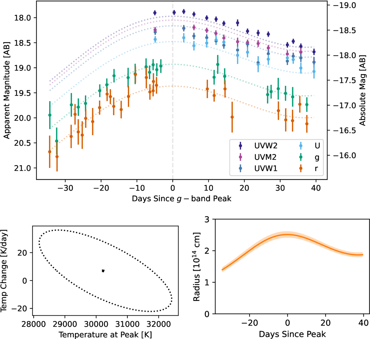 Lightcurve of TDE 2025abcr